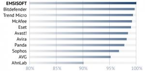 emsisoft anti malware review